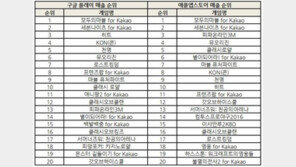 조광민 기자의 '주간 모바일게임의 맥(脈)' 해외 실적에 미소지은 게임사들