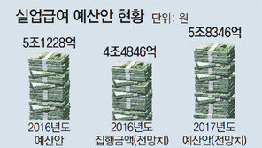 조선업만 3만명 실직 위기… 사회안전망 시급