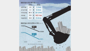 건설업 구조조정 6년 성적 ‘낙제수준’ 