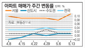 [아파트 시세]서울 재건축 아파트값 1주새 0.45% 올라