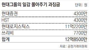 엎친 데 덮친 현대그룹, 일감 몰아주기 첫 처벌 