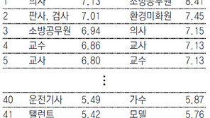 ‘존경받는 직업’ 소방관 3연속 1위 