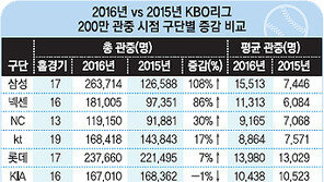 프로야구 200만 관중, 작년보다 21경기 빨리 돌파
