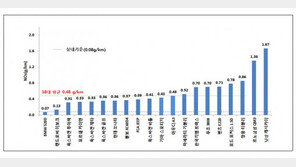 질소산화물 내뿜는 고효율 디젤차…  ‘믿고 타던 그 녀석들의 역습’