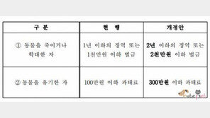 '강아지공장'이 불지핀 동물보호법 개정, 어떤 내용?
