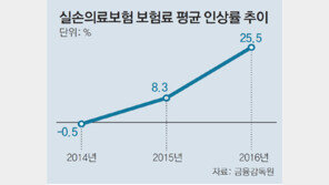 ‘실손보험 대수술’ 차관급 협의체 구성