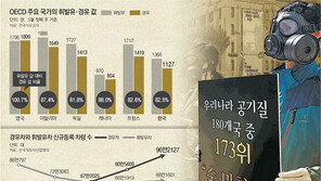 [단독/경유값 인상 추진 논란]“미세먼지 잡을 극약처방” vs “물가 올라 서민들 치명타”