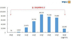 도시형 생활주택, 33만 가구 준공…지역별 물량 쏠림 심화