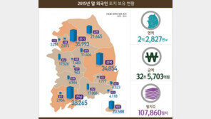 국토 0.2%는 외국인 보유토지, 여의도 면적의 약 79배…제주는 1.1%