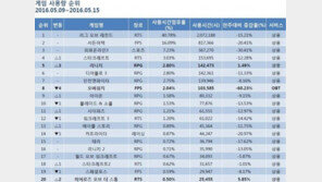 [5월 2주 PC방 순위] 3일 서비스만으로 8위, '오버워치' 저력 나타내
