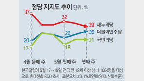 새누리 지지율 29%… 朴정부 들어 최저