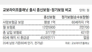 ‘사망때 1억’ 똑같은데 月보험료 10만원 싸네