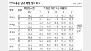 작년 수능 국영수 성적 분석해보니… 5개 영역 중 4개 여학생 우위