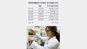 종근당, 매출액 15% 연구개발비에 투자… 고도비만 치료제 세계시장 노크