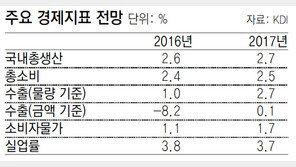 KDI, 올 성장률 전망 3.0→2.6%로