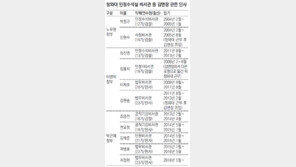 청와대는 ‘김앤장 출장소’? 12년새 8명째 입성 