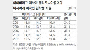 “입학차별 더이상 못참겠다”… 아이비리그에 맞선 아시아계