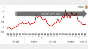서울 아파트 전세가, 46개월 연속 상승…언제까지 오를까?