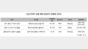풍부한 인프라는 기본, 저렴한 가격까지…알짜 분양단지 ‘눈길’