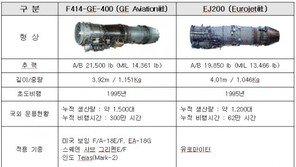 한국형 전투기(KF-X) 엔진 우선협상대상업체로 美 GE 선정