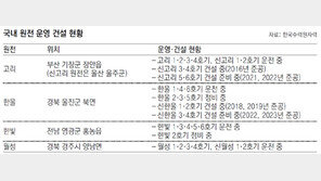 후쿠시마 비극 없게… 고리원전 밀집 위험성 조사
