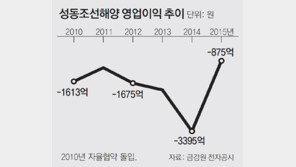 [단독]“성동조선도 신규 수주 없으면 내년 상반기이후 생존 불투명”