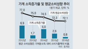 꽁꽁 닫힌 지갑… 가계도 ‘불황형 흑자’