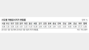 제주 땅값 28% 급등… 세종 15%-울산 11%