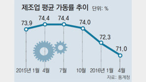 제조업 가동률 7년만에 최저