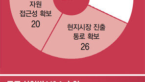 中, 원자재서 첨단기술로 ‘사냥 타깃’ 이동… 한국은 제자리