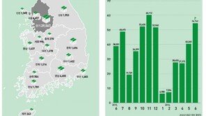 분양시장 양극화 우려…6월 분양 5만4천가구, 전월 比 36%↑