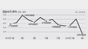 한국 수출, 역대 최장 17개월 연속 ‘마이너스’