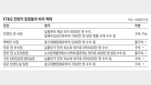 ‘비리 복마전’ KT&G… 前現사장 등 42명 기소