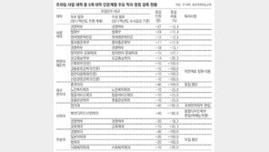 대학 이공계 열풍에… 경영-외국어학과 축소 ‘날벼락’ 