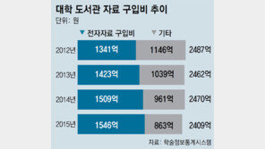 전자자료 구독료 ‘껑충’… 대학, 학술논문 구독 중단 잇따라