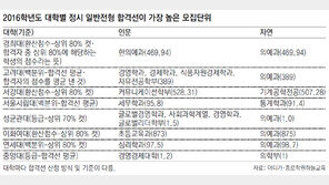 서울 주요大 2016학년도 정시 합격선 공개