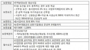 주택도시보증공사 ‘표준PF’, 주관 금융기간 4개로 확대