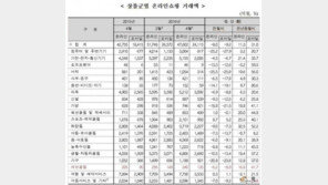 4월 반려동물용품 온라인 판매액 240억원..전월비 6.2%↓