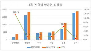 모두투어, 5월 9만 8천명 해외여행 송객