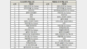 조광민 기자의 '주간 모바일게임의 맥(脈)' 나는 매출왕이 될 게임이다!