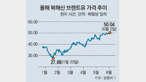 50달러 뚫은 유가, 경기회복 이끄나