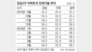 강남 3구 아파트 전세가율 2014년이후 첫 하락