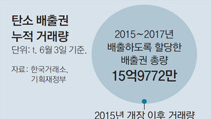 팔 물량 없어… 온실가스 배출권시장 개점휴업