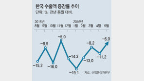 한국 수출증가율, OECD 4위→22위