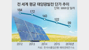 [단독]태양광 발전비용 4년새 절반 뚝… 석탄 대체 ‘성큼’