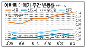 [아파트시세]서울 재건축 아파트 1주새 0.44% 올라