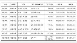 [경매물건]청담래미안로이뷰 110.2㎡ 최저가 13억6000만 원