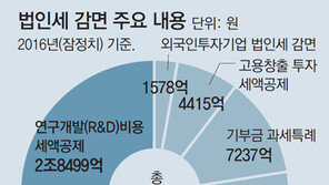 [팩트 체크]야권이 주장하는 법인세 인상-감면 축소 효과는