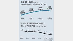 내년예산 요구액 398兆… 증가폭 역대 최저