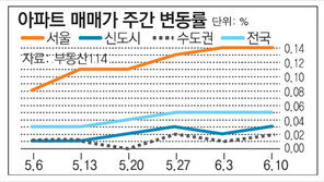 [아파트 시세]서울 재건축 1주새 0.43% 올라… 일반아파트도 강세